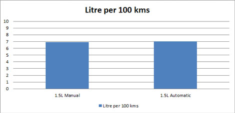 Mitsubishi Xpander Fuel Consumption Chart